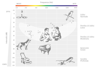 Audiogramma: immagine di un audiogramma e relativa spiegazione